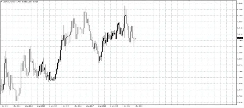 kurs dolara (USD)