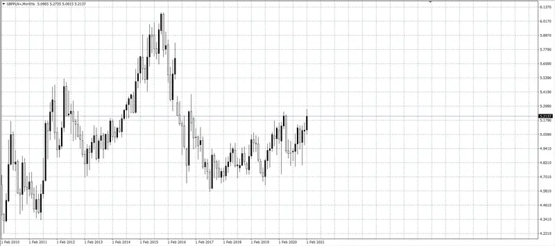 kurs funta (GBP)