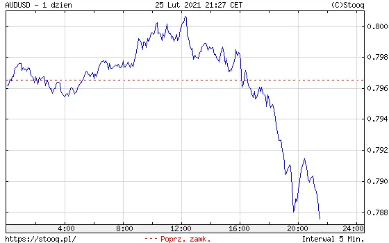 Wykres kursu dolara AUD do dolara USD