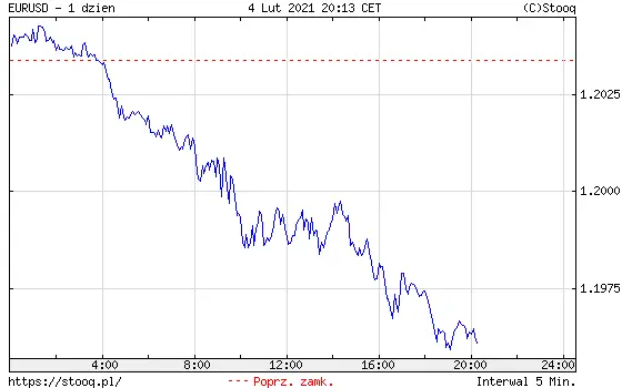 Wykres kursu euro do dolara EUR/USD