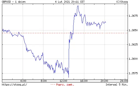 Wykres kursu funta do dolara GBP/USD