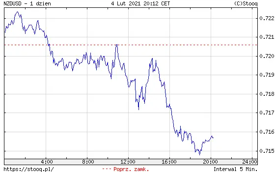 Wykres kursu dolara NZD do dolara USD