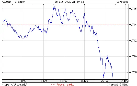 Wykres kursu dolara NZD do dolara USD