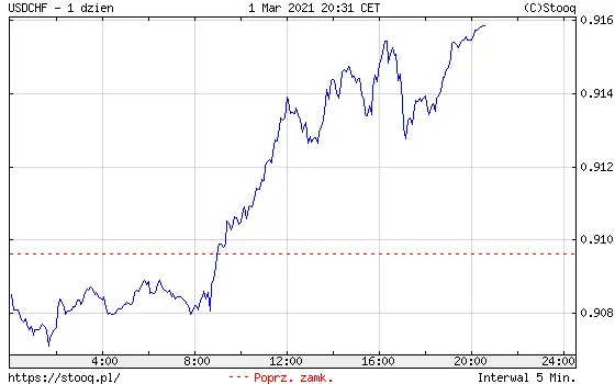 Wykres kursu dolara do franka USD/CHF