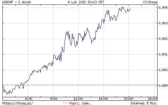 Wykres kursu dolara do franka USD/CHF