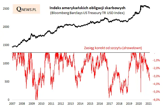 wyrazny wzrost rentownosci 10 letnich obligacji skarbowych w usa korekta spadkowa na amerykanskim rynku skarbowek zbliza sie do 4 grafika numer 2