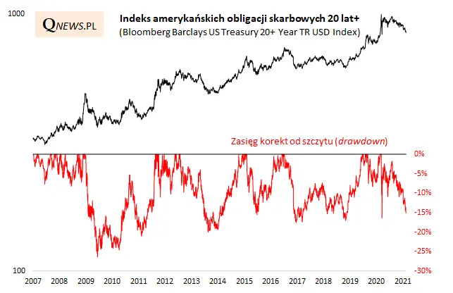 wyrazny wzrost rentownosci 10 letnich obligacji skarbowych w usa korekta spadkowa na amerykanskim rynku skarbowek zbliza sie do 4 grafika numer 3