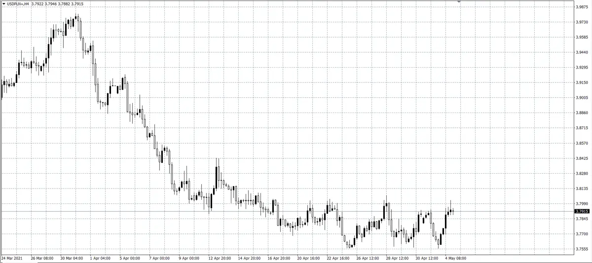 kurs dolara (USD)