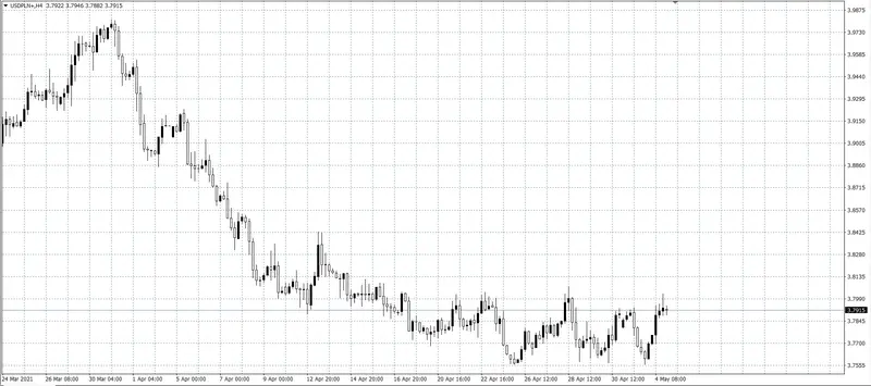 kurs dolara (USD)