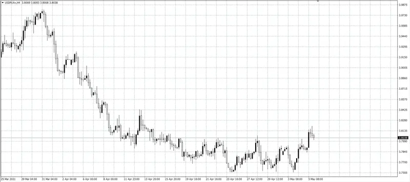 kurs dolara (USD)