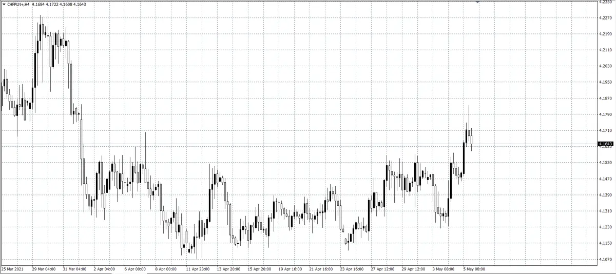 kurs franka (CHF)