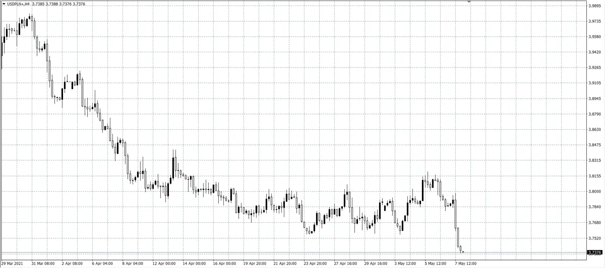 kurs dolara (USD)