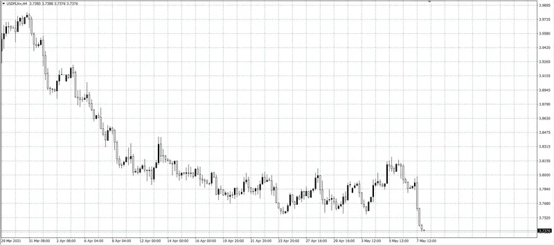 kurs dolara (USD)