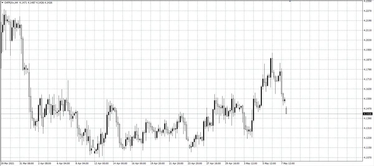 kurs franka (CHF)