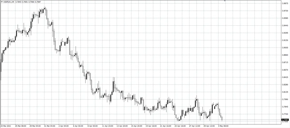 kurs dolara (USD)