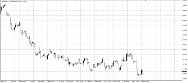 kurs dolara (USD)