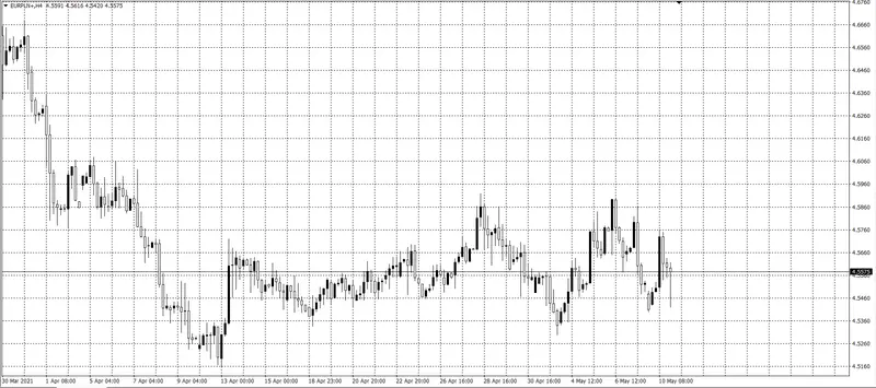 kurs euro (EUR)