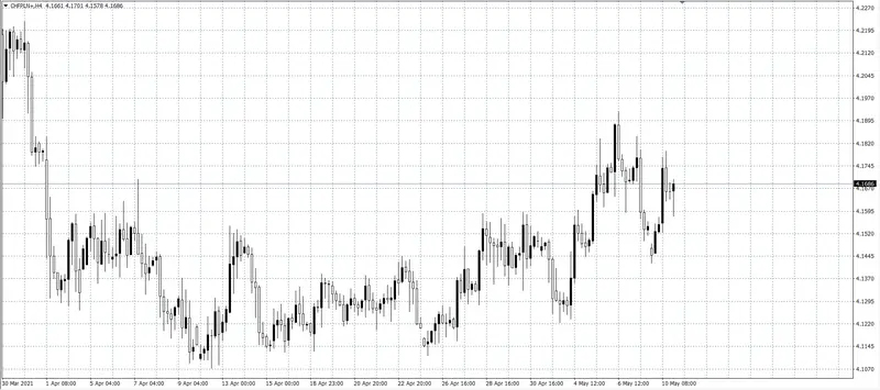 kurs franka (CHF)