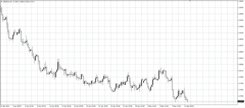 kurs dolara (USD)