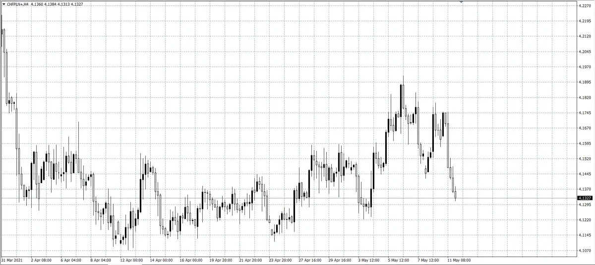 kurs franka (CHF)