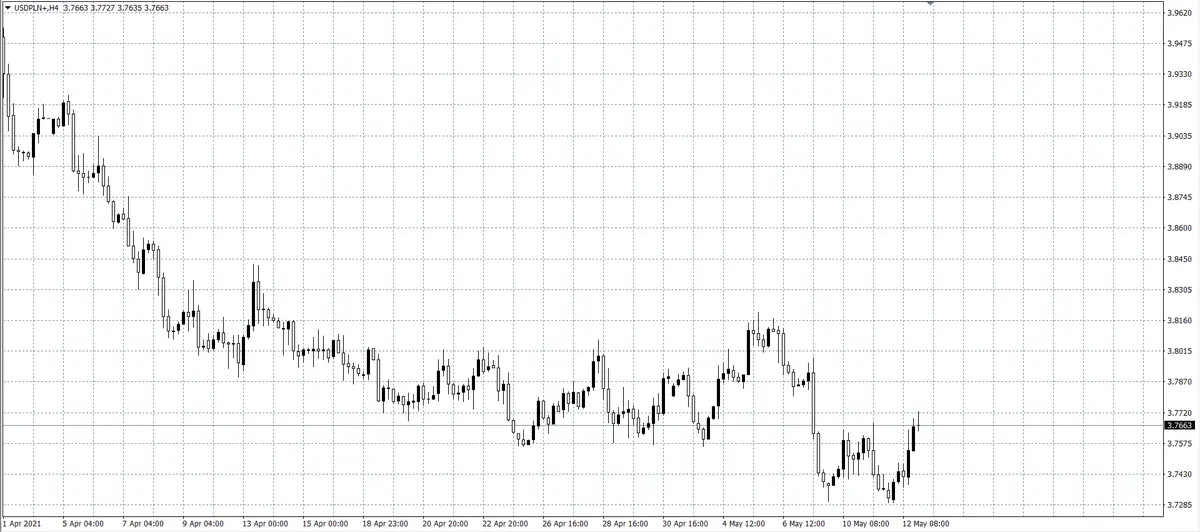 kurs dolara (USD)