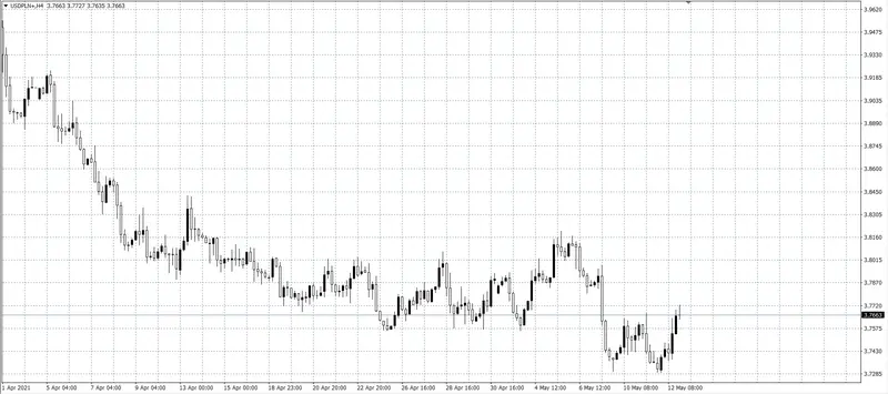 kurs dolara (USD)