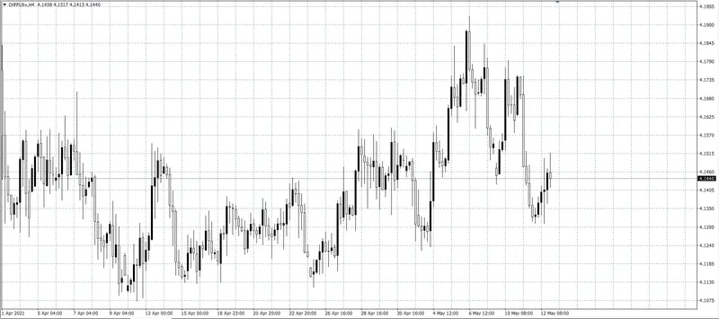 kurs franka (CHF)