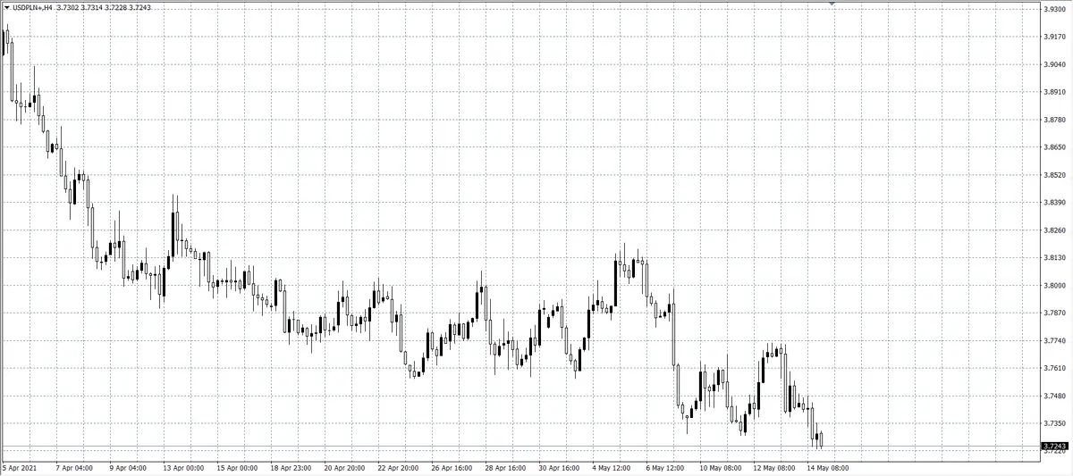 kurs dolara (USD)