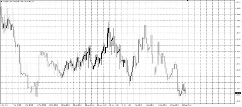 kurs euro (EUR)