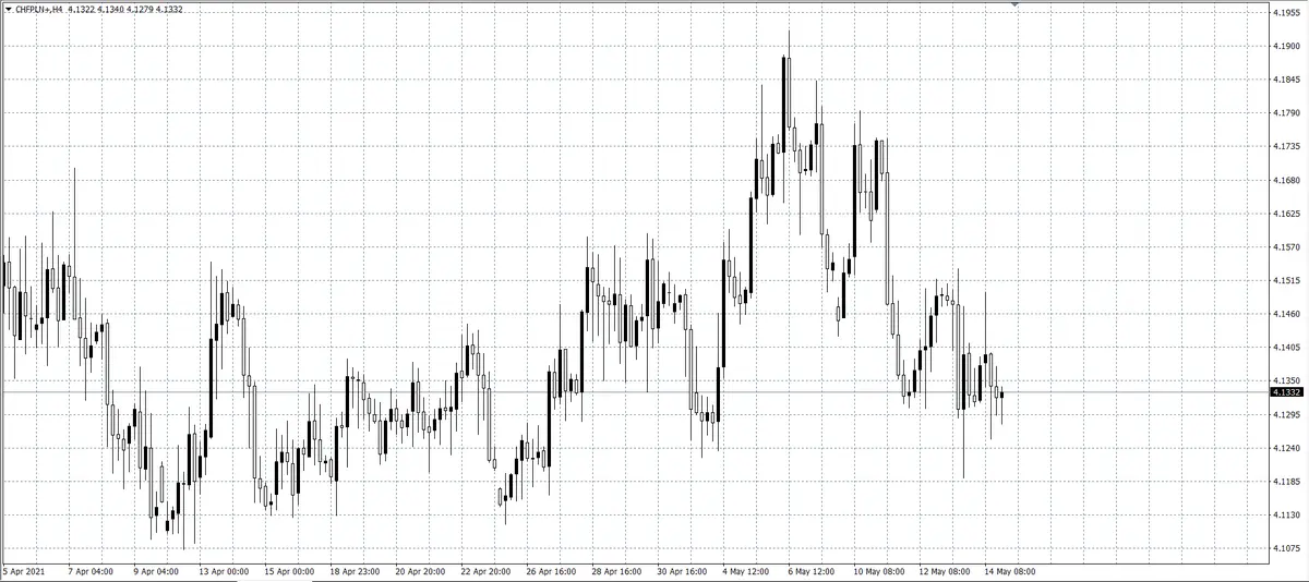 kurs franka (CHF)