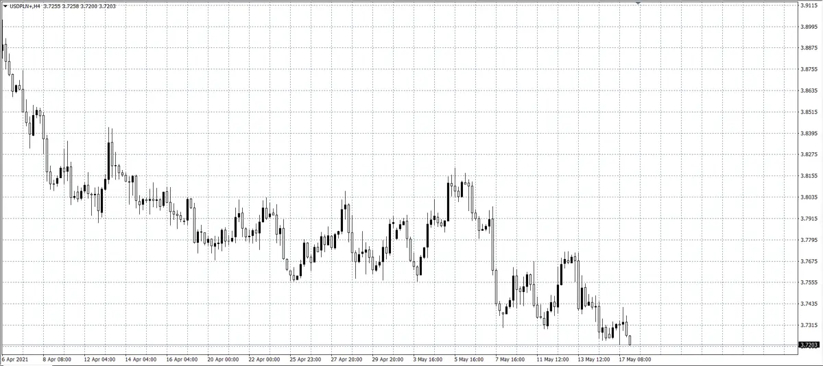 kurs dolara (USD)