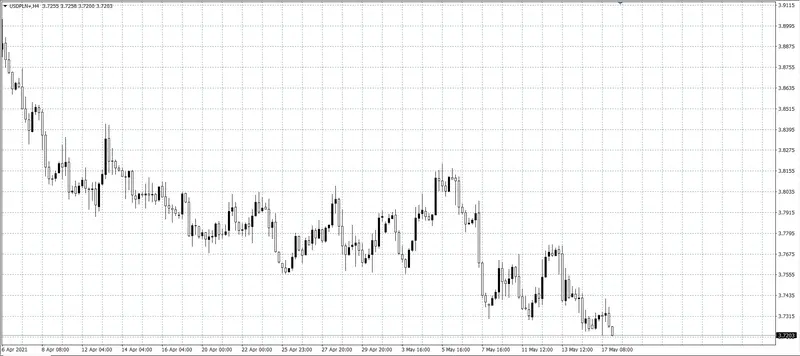 kurs dolara (USD)