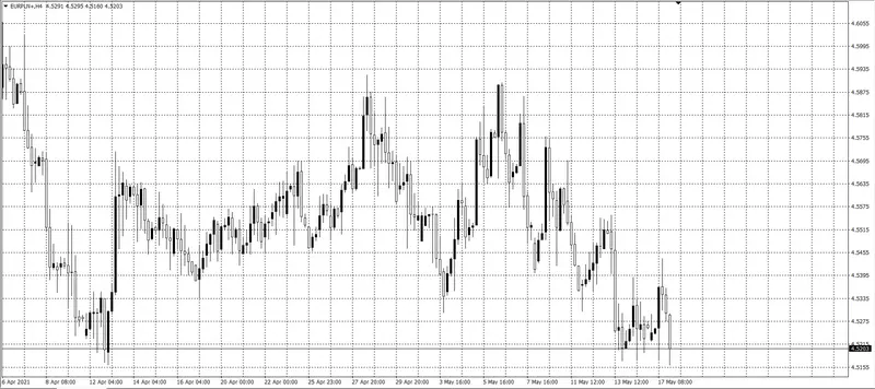 kurs euro (EUR)