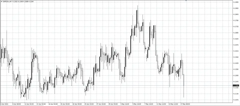 kurs franka (CHF)