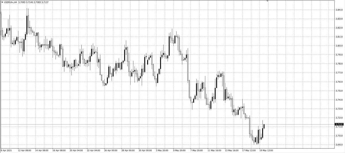 kurs dolara (USD)