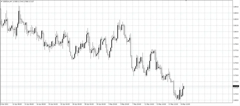 kurs dolara (USD)