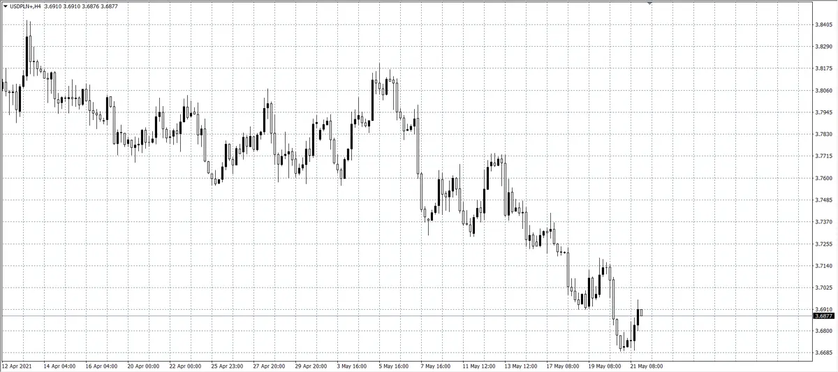 kurs dolara (USD)