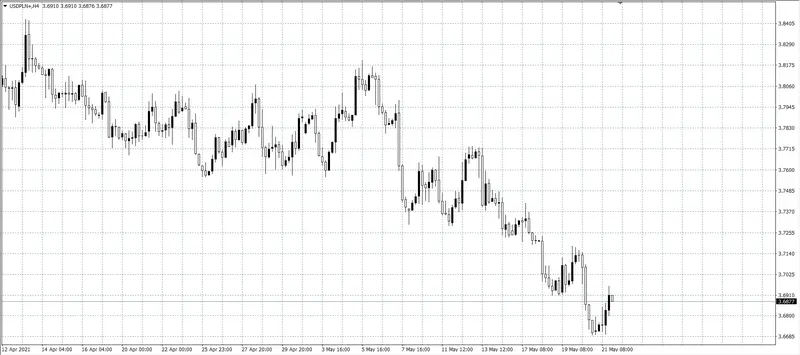 kurs dolara (USD)