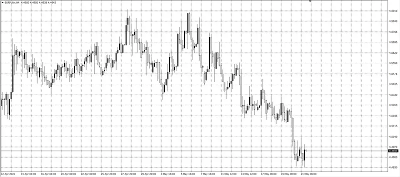 kurs euro (EUR)