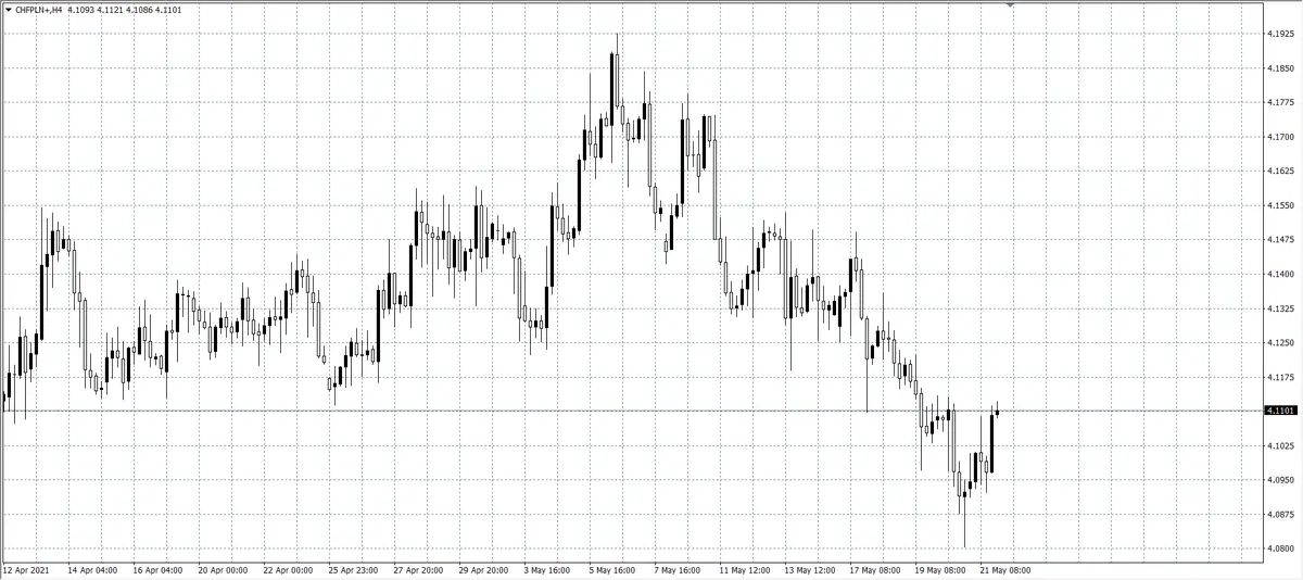 kurs franka (CHF)