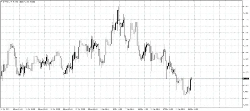 kurs franka (CHF)