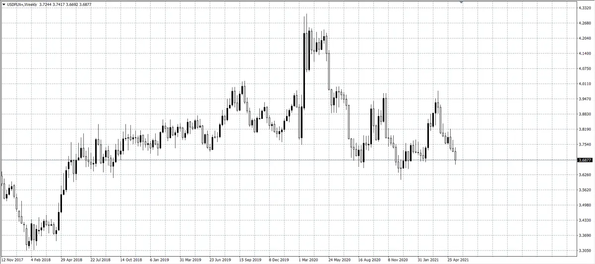 kurs dolara (USD)