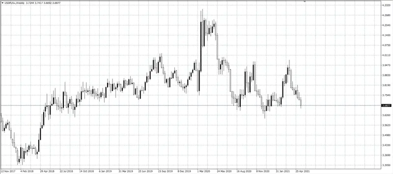 kurs dolara (USD)