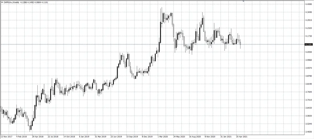 kurs franka (CHF)