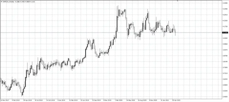 kurs franka (CHF)