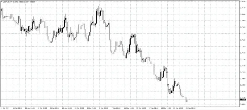 kurs dolara (USD)