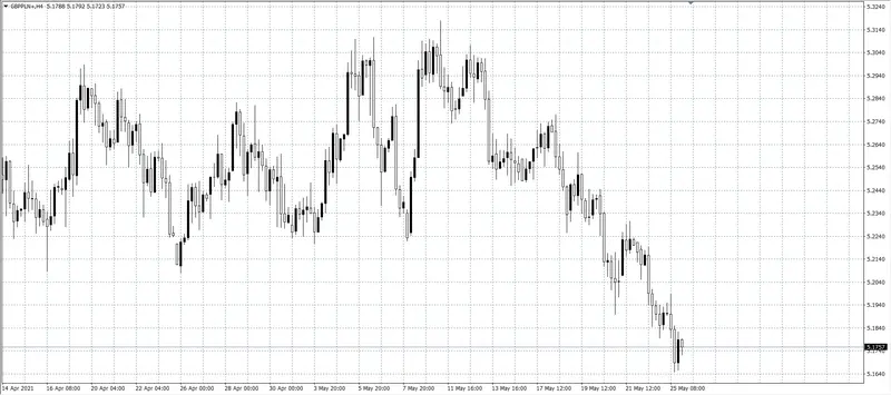 kurs funta (GBP)