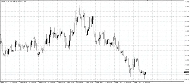 kurs franka (CHF)