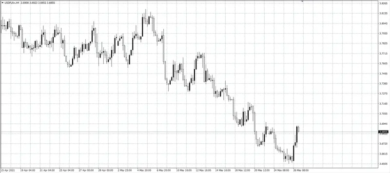 kurs dolara (USD)