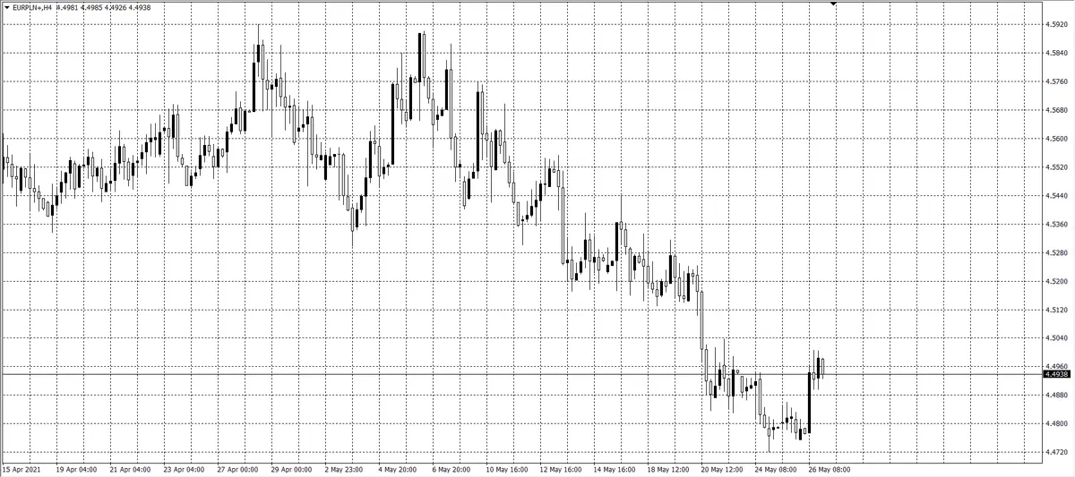 kurs euro (EUR)